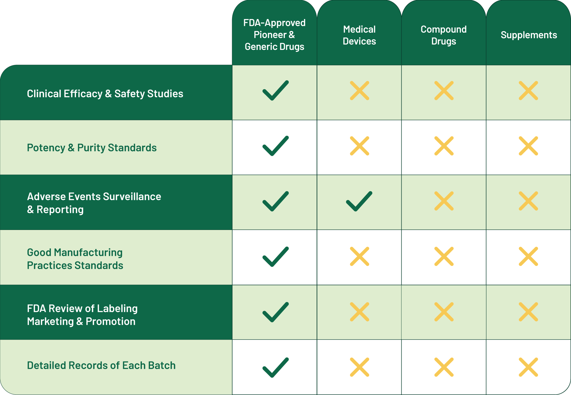 Chart explaining how FDA approved drugs are superior for clinical efficacy & safety studies, potency & purity standards, adverse events surveillance & reporting, good manufacturing practices standards, FDA review of labeling marketing & promotion, and detailed records of each batch